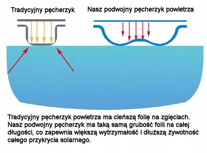 Basen folia solarna 500 mikronów Coil gruba 4m srebrno-niebieska mocna 1szt