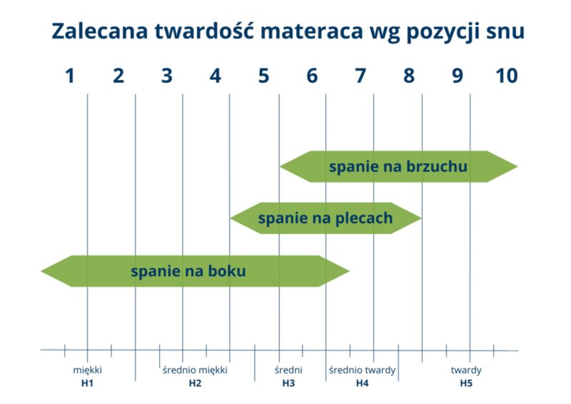 Materac do Spania Kieszeniowy Bonni Calmano 120x200 Jednoosobowy 1 szt.