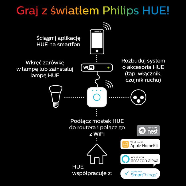 Przełącznik dotykowy Philips Hue