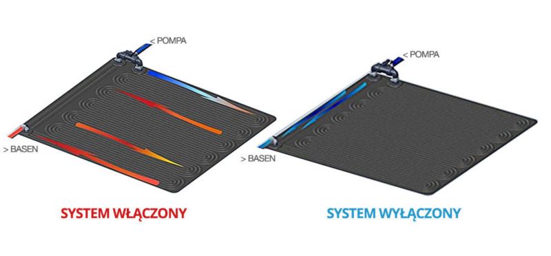 Słoneczny panel grzewczy intex 1 szt